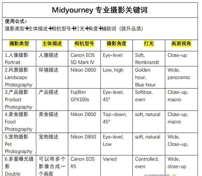 Midjourney关键字-开启AI美术学专业级人工智能技术拍摄关键词表